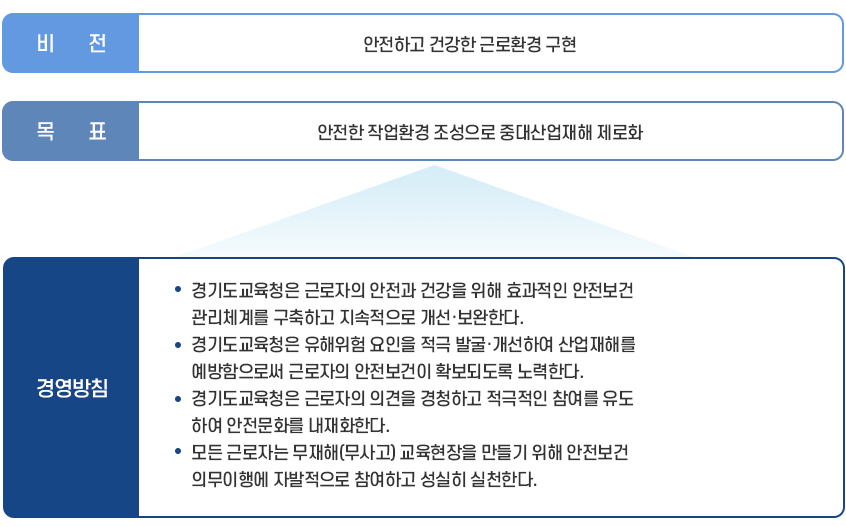 안전보건 목표 및 경영방침